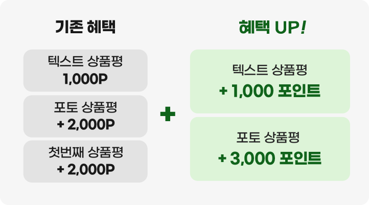 기존혜택에서 텍스트 상품평은 1000포인트 추가, 포토 상품평은 3000포인트 추가